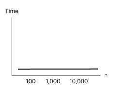 Constant Time Complexity