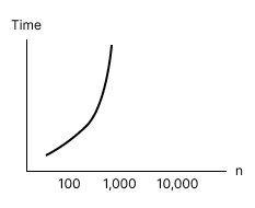 Exponential Time Complexity