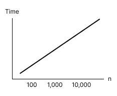 Linear Time Complexity