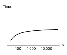 Logarithmic Time Complexity