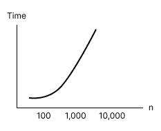 Quadratic Time Complexity