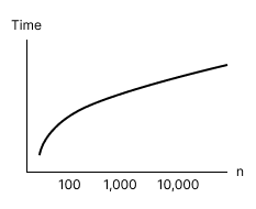 Square Root Time Complexity